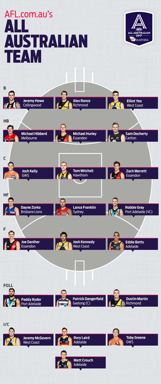 All Australian predictions